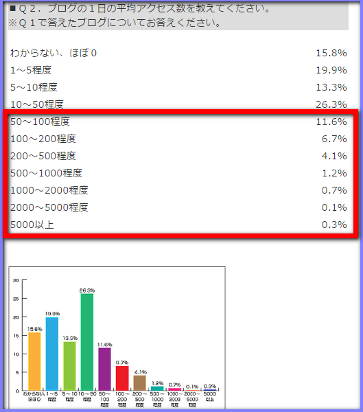 みんなのブログアクセス数の平均は ５０pv以上で上位3割だと デジタルマーケティング専門家ジュンイチのデジマ研究所