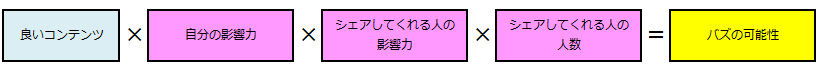 バズの可能性の方程式