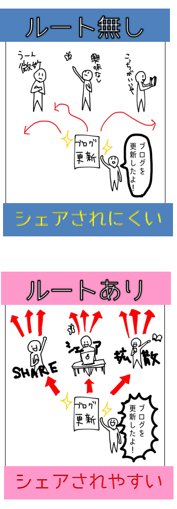 ルートによっての拡散の図