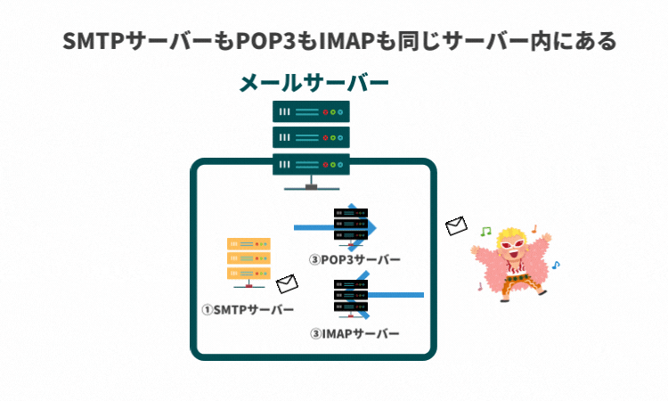 SMTPサーバー、POP3サーバー、IMAPサーバー